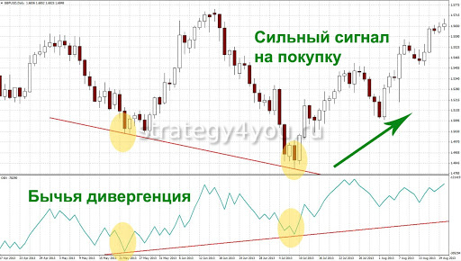 индикатор On Balance Volume OBV
