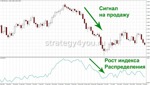 R d index. Индикатор накопления распределения.