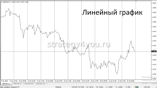 линейный график на форекс