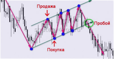 принципы теханализа форекс