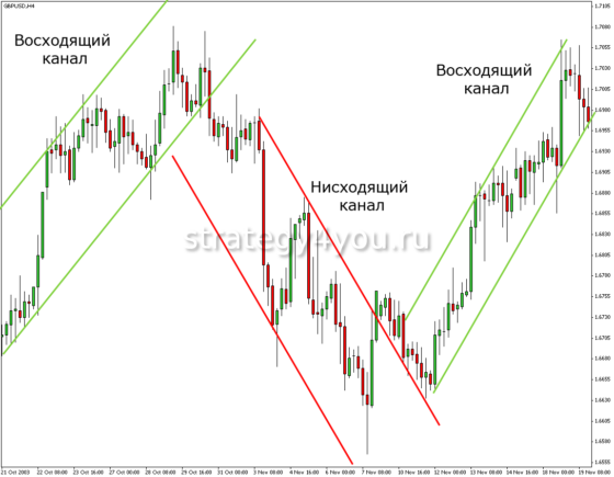 тренды и их типы каналы на форекс