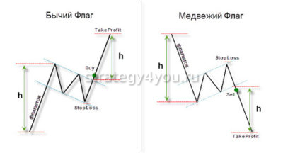 фигура флаг на форекс