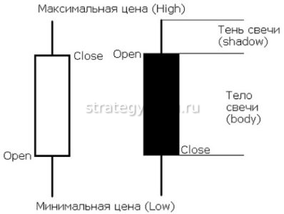 что показывает свечной анализ