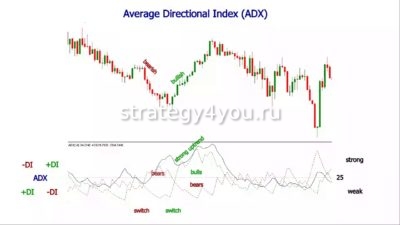 Индикатор Average Directional Index ADX