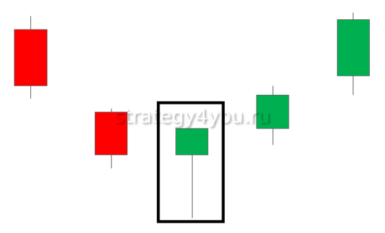 Свечные паттерны | Strategy4you