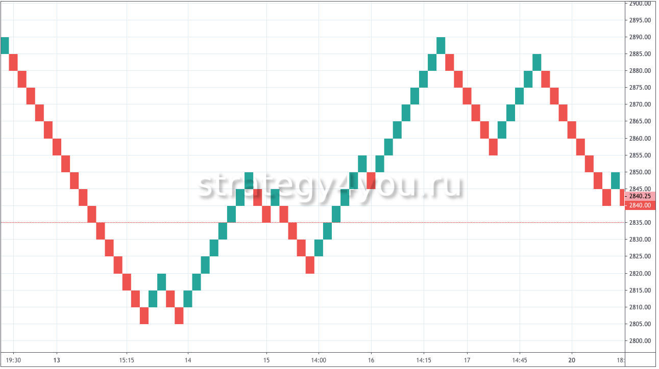 Ренко график: Renko Charts онлайн, стратегия, индикатор для МТ4