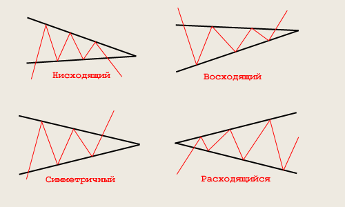 Индикатор треугольник на форекс