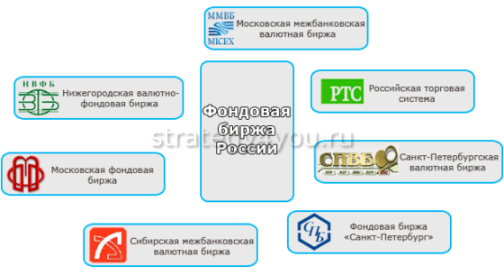 какие бывают фондовые биржи России