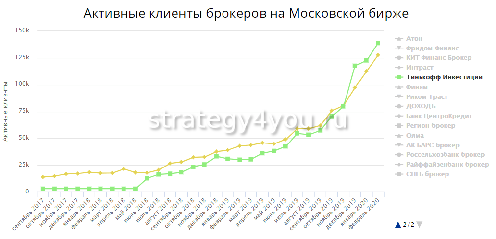 Рейтинг кредитных брокеров. Количество клиентов брокера тинькофф. Тинькофф инвестиции брокерская деятельность. Тинькофф инвестиции тарифы 2021. Тинькофф инвестиции тарифы на брокерское обслуживание 2021.