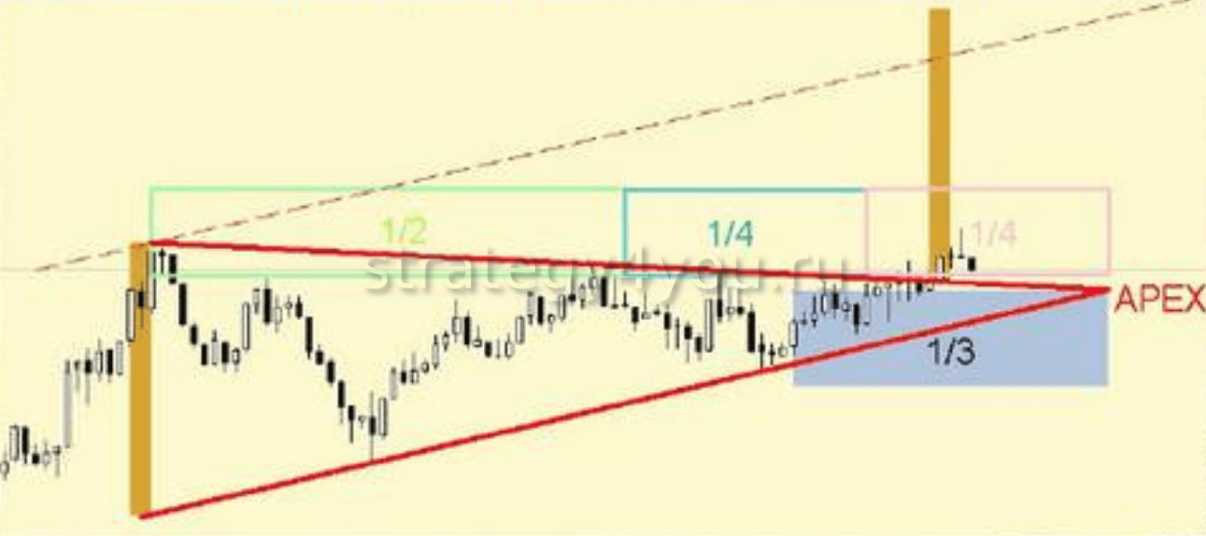 Фигура треугольник в трейдинге на форекс - правила пробития