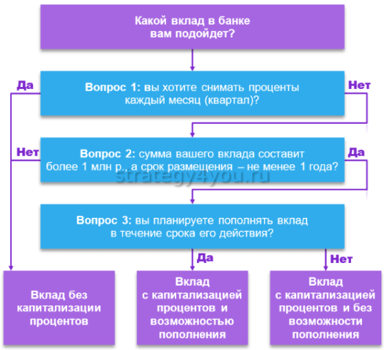 выбор оптимального вклада по начислению процентов