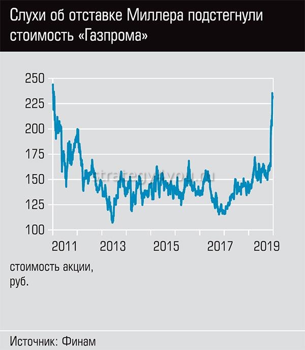Акции газпрома цена сегодня прогноз. Акции Газпрома. Стоимость акций Газпрома. Рост акций Газпрома. Стоимость акций Газпрома на сегодня.
