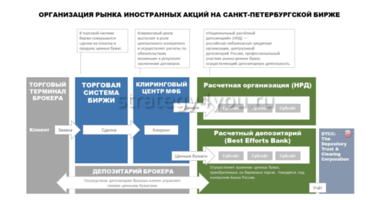 Как купить иностранные акции физ лицу в России | PAMMtoday