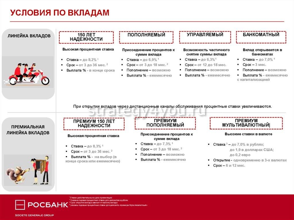 Росбанк вклады физических лиц проценты. Росбанк вклады. Росбанк линейка вкладов. Росбанк процентная ставка. Росбанк ставки на вклады.