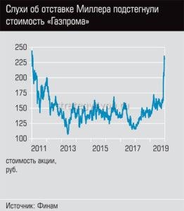 изменение стоимости акций газпрома