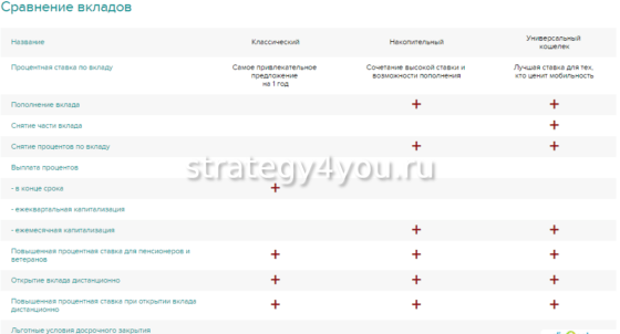 сравнение вкладов в московском индустриальном банке