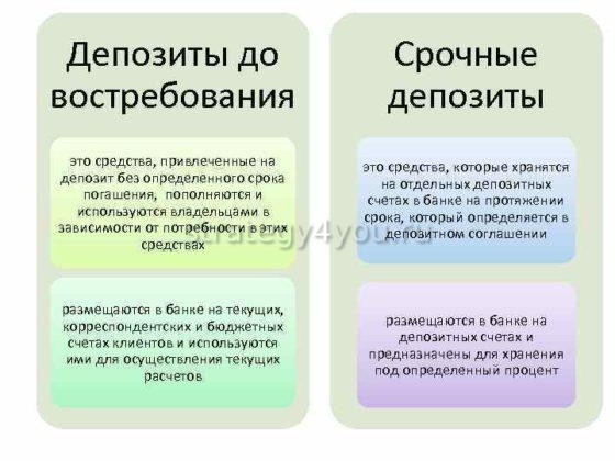 виды депозитов по срокам