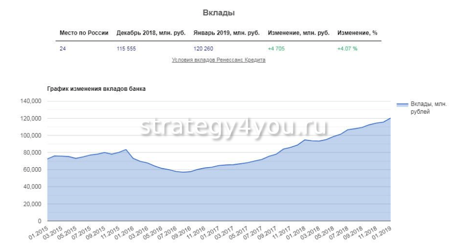 Совкомбанк вклады на сегодня в рублях. Вклад Ренессанс доходный Ренессанс кредит. Ренессанс банк вклады физических лиц 2021. Изменения по депозитам физических лиц. Ренессанс капитализация.