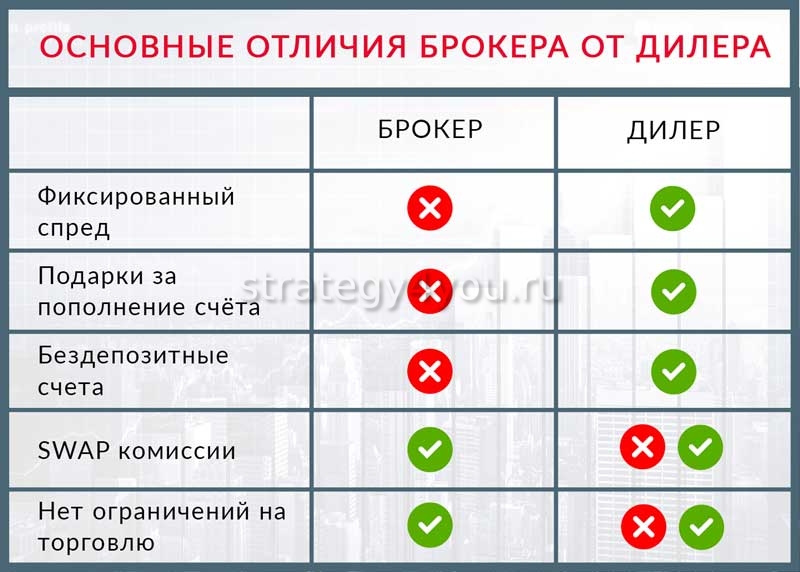 Сходства брокера и дилера. Брокеры и дилеры на рынке ценных бумаг. Деятельность на рынке ценных бумаг. Отличие дилера от брокера. Брокеры и дилеры на рынке ценных бумаг.