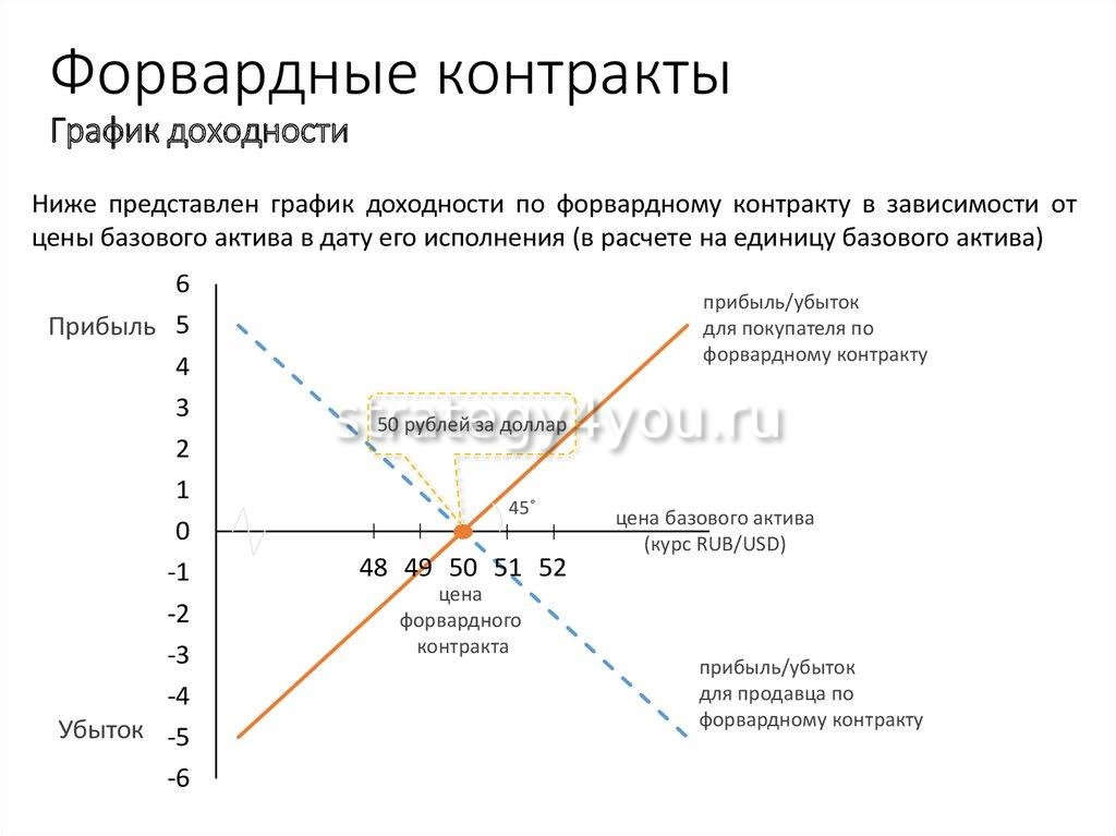 График контракта. Форвардный контракт график. Форвардные контракты график доходности. Схема форвардного контракта. Прибыль по форвардному контракту.