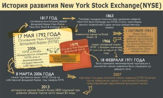 Нью-Йоркская фондовая биржа (NYSE) история развития