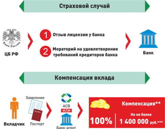 система страхования вкладов в россии