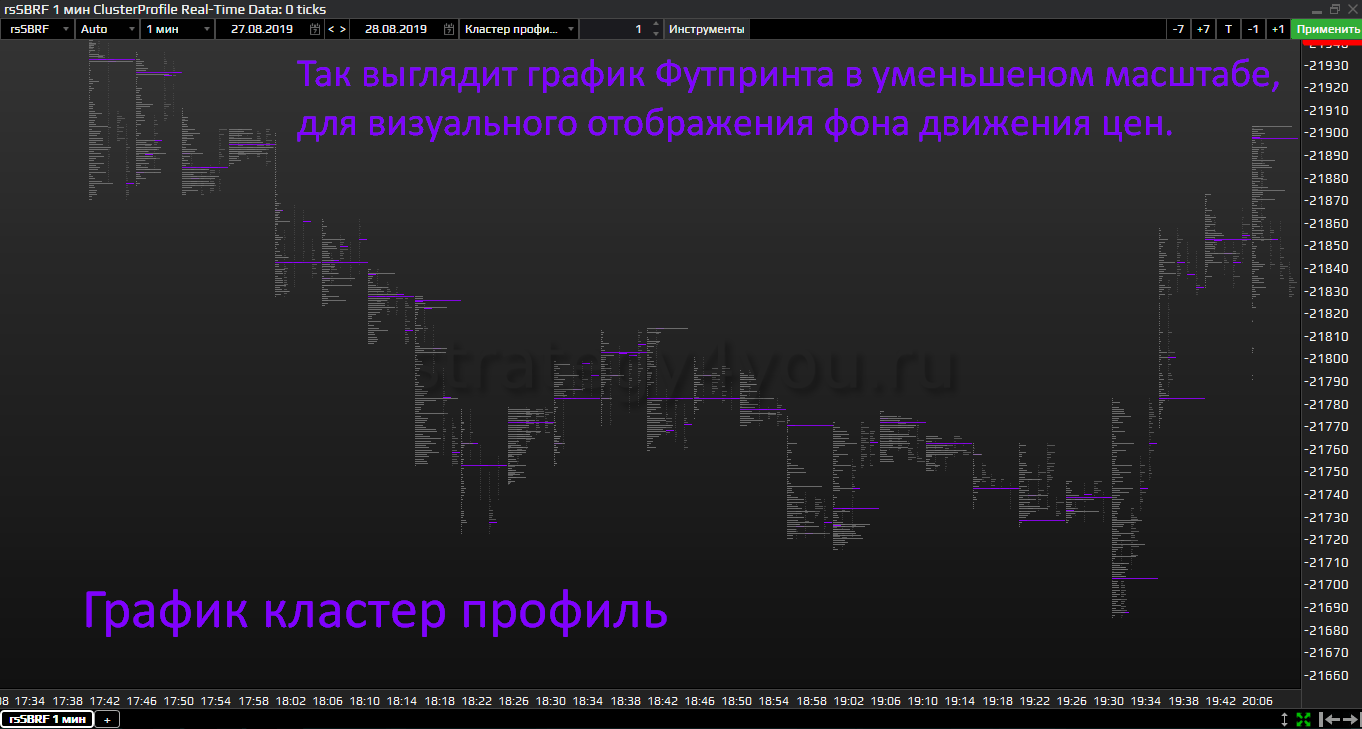 Футпринт для бинарных опционов: паттерны, график, торговля