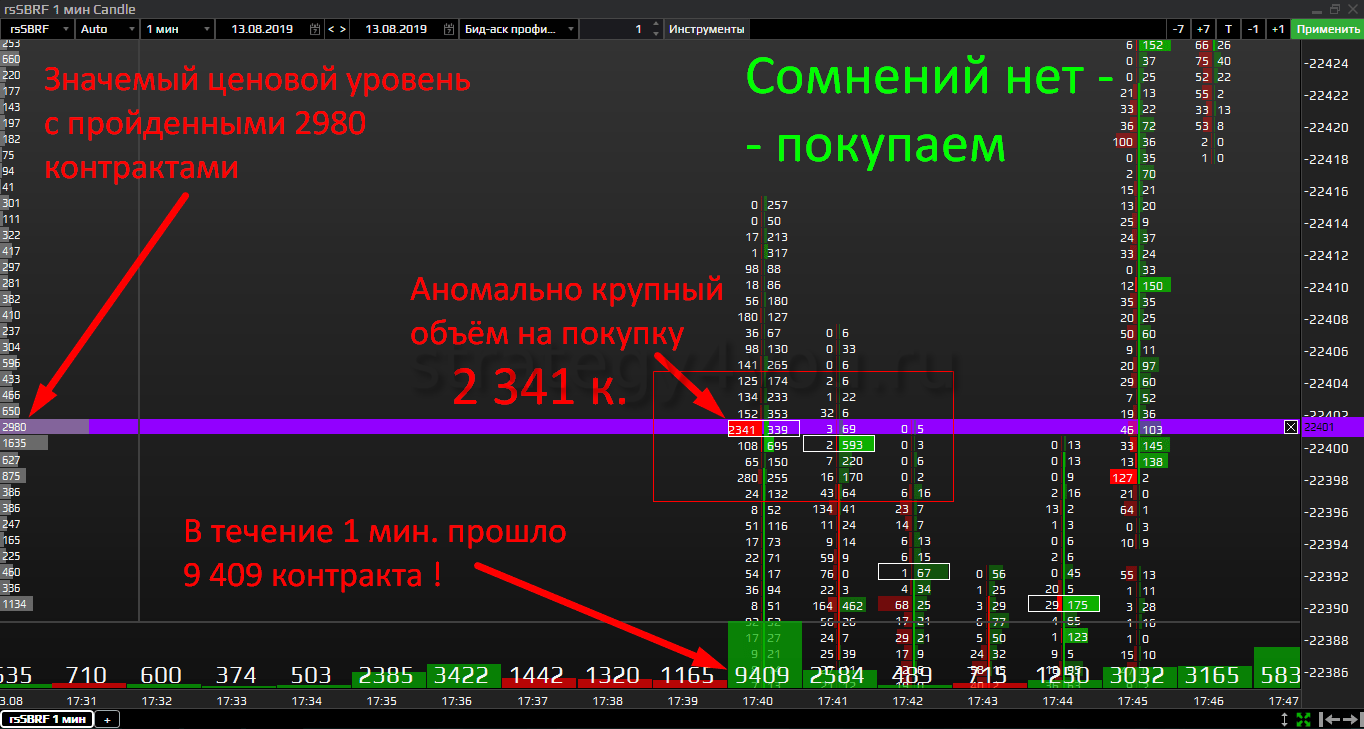 Футпринт для бинарных опционов: паттерны, график, торговля