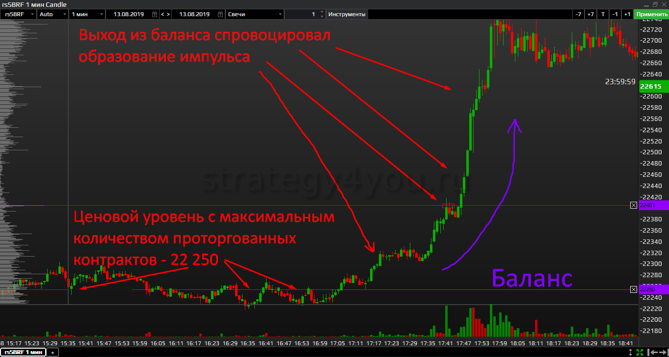 Футпринт для бинарных опционов: паттерны, график, торговля