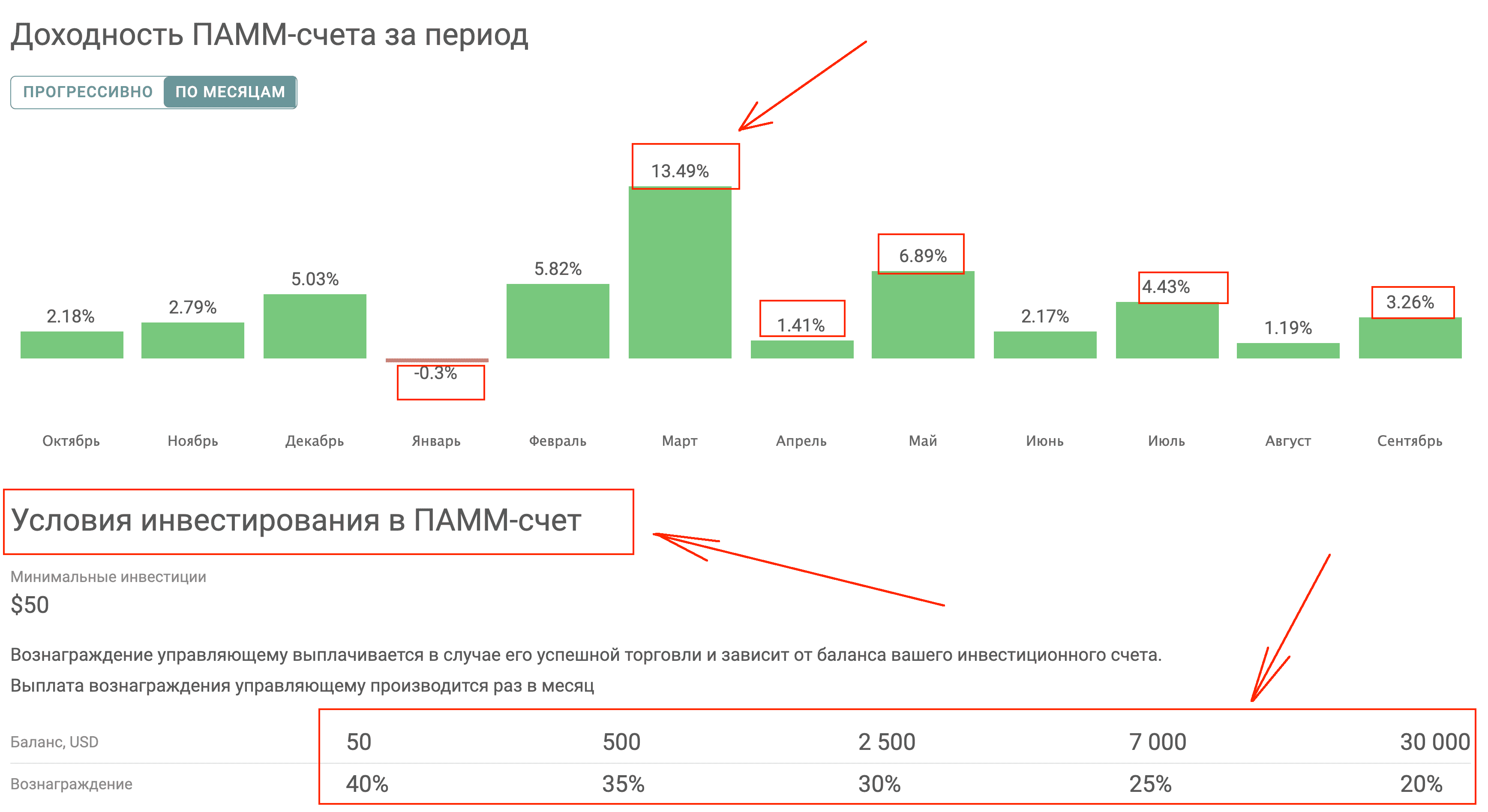 Инвестиции от 1 руб