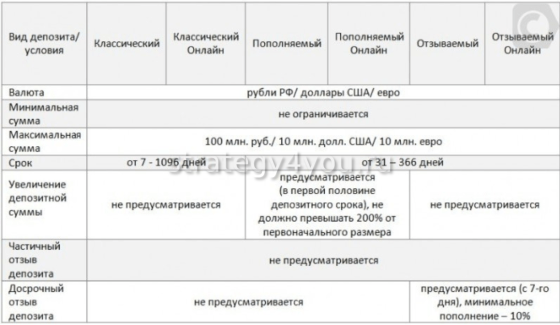 Депозиты для юридических лиц в Сбербанк