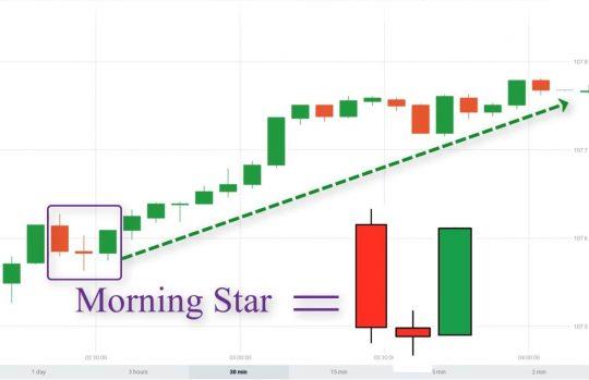 Price Action MORNING STAR