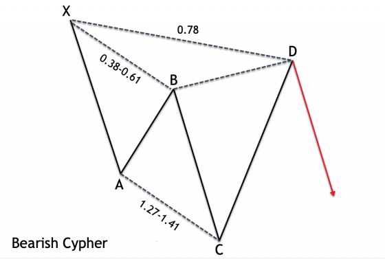 Bearish-Cypher