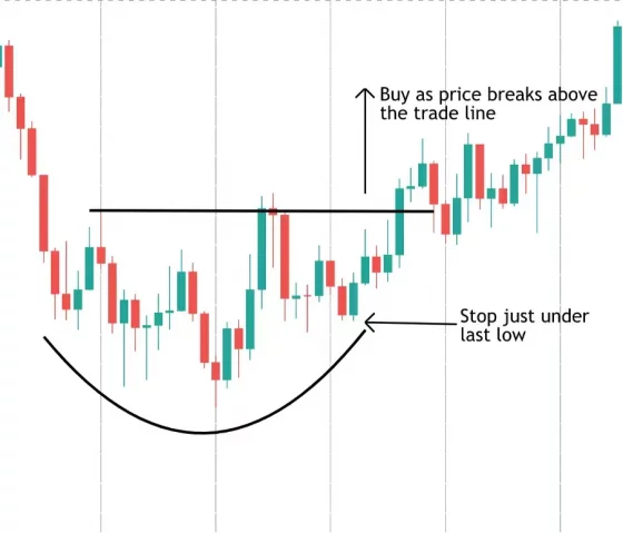 rounding-bottom-chart-trading.png