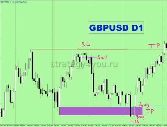 gbpusd bof d1
