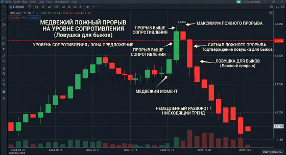 ложный пробой на покупку