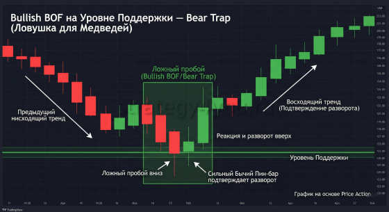 ложный пробой уровня